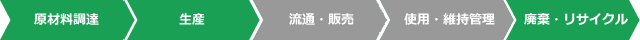 ライフサイクルCO₂削減効果