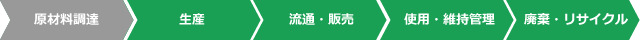 ライフサイクルCO₂削減効果