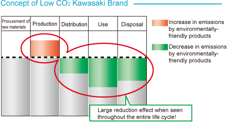 Concept of Low CO2 Kawasaki Brand