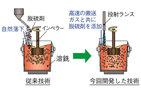 環境調和型溶銑予備処理プロセス