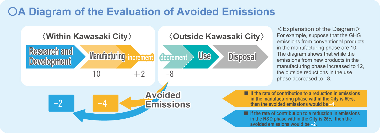 A Diagram of the Evaluation of Avoided Emissions